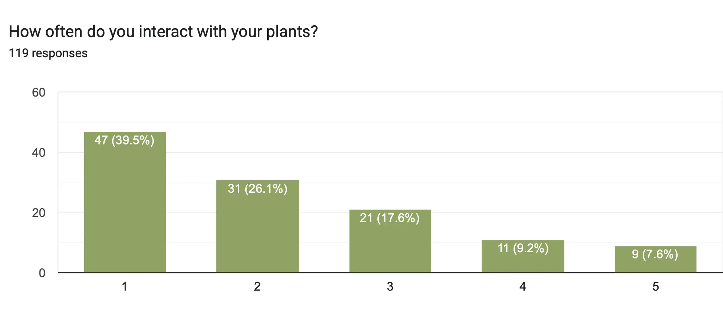Survey response chart4